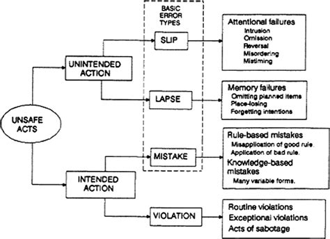 Taxonomy Of Unsafe Acts Distinguishing Between Voluntary And Taxonomy Of Unsafe Acts Distinguishing Between Voluntary And