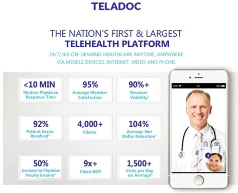 Teladoc Revolutionary Approach To Healthcare Is Overpriced Nyse Tdoc Teladoc Revolutionary Approach To Healthcare Is Overpriced Nyse Tdoc