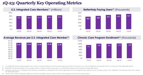 Teladoc S Betterhelp Gets Boost From Customer Acquisition Costs Teladoc S Betterhelp Gets Boost From Customer Acquisition Costs