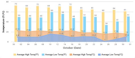Temperature In Beijing In October