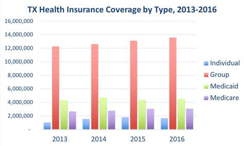 Texas Health Insurance Valchoice Texas Health Insurance Valchoice