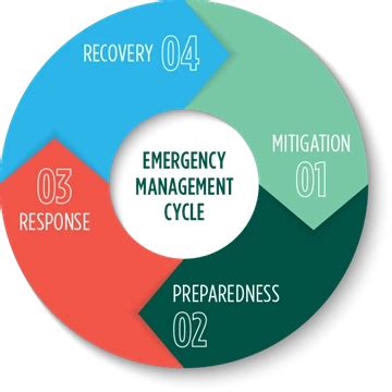 The 4 Elements Of The Emergency Management Plan Hsewatch The 4 Elements Of The Emergency Management Plan Hsewatch