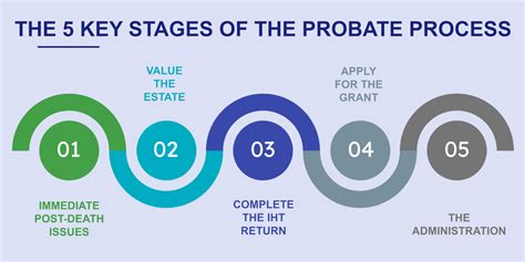 The 5 Key Stages Of The Probate Process Gn Law The 5 Key Stages Of The Probate Process Gn Law