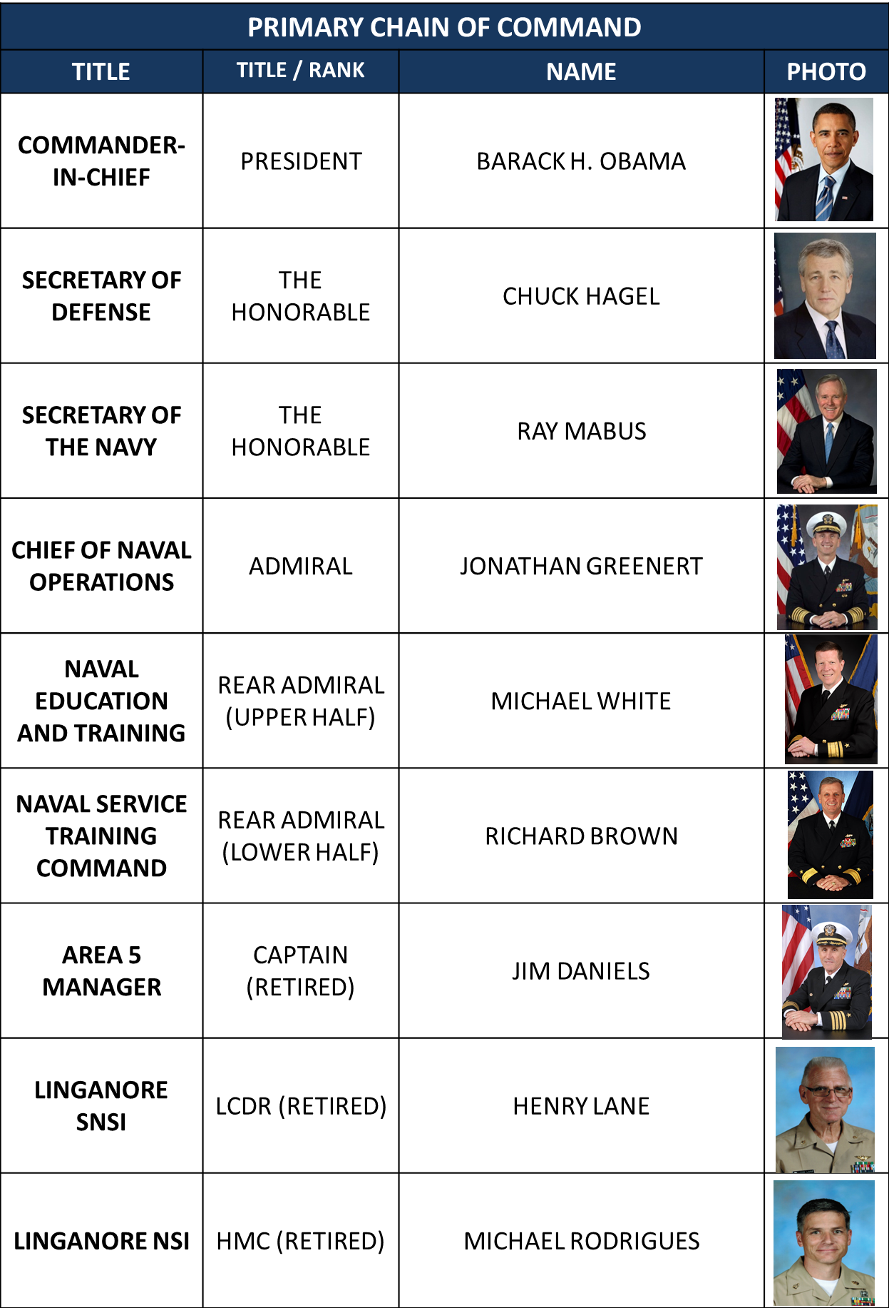 The Chain Of Command