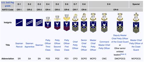 The Complete Guide To Coast Guard Ranks The Complete Guide To Coast Guard Ranks