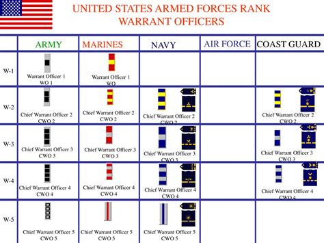 The Complete List Of Us Military Ranks In Order Sandboxx The Complete List Of Us Military Ranks In Order Sandboxx