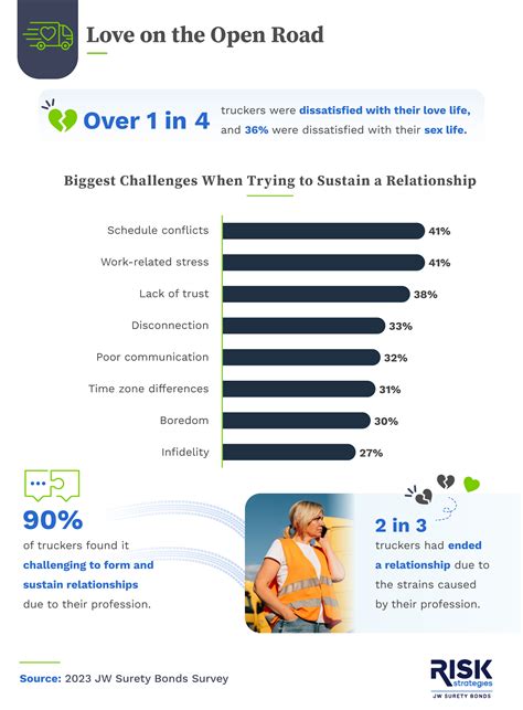 The Dating Realities Of Truckers On The Road Jw Surety Bonds Surety The Dating Realities Of Truckers On The Road Jw Surety Bonds Surety