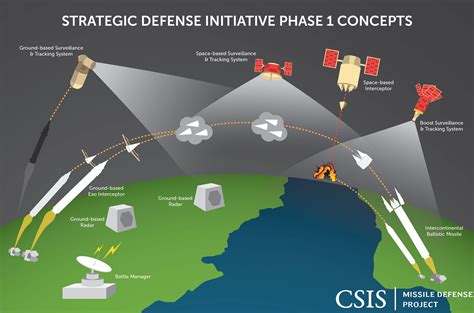 The Evolution Of Homeland Missile Defense Missile Threat The Evolution Of Homeland Missile Defense Missile Threat