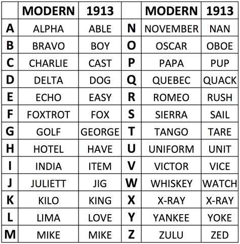 The Military Phonetic Alphabet Uses 27 Code Words To Represent Each The Military Phonetic Alphabet Uses 27 Code Words To Represent Each