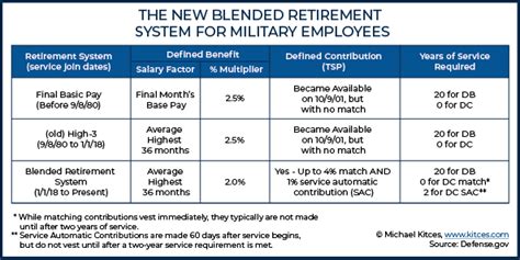 The New Blended Retirement System For Military Employees The New Blended Retirement System For Military Employees