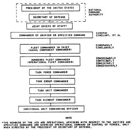 The Operational Chain Of Command