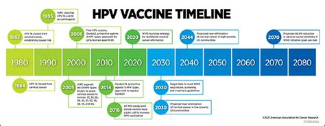 The Past Present And Future Of Hpv Can Vaccination Help Eliminate The Past Present And Future Of Hpv Can Vaccination Help Eliminate