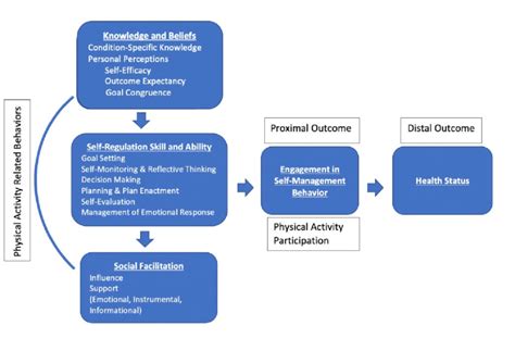 Theories Of Health Behaviour Theories Of Health Behaviour Theories Of Health Behaviour Theories Of Health Behaviour