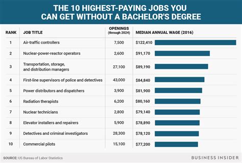Top 10 Jobs That Don Amp 39 T Require A Bachelor Amp 39 S Degree Military Com Top 10 Jobs That Don Amp 39 T Require A Bachelor Amp 39 S Degree Military Com