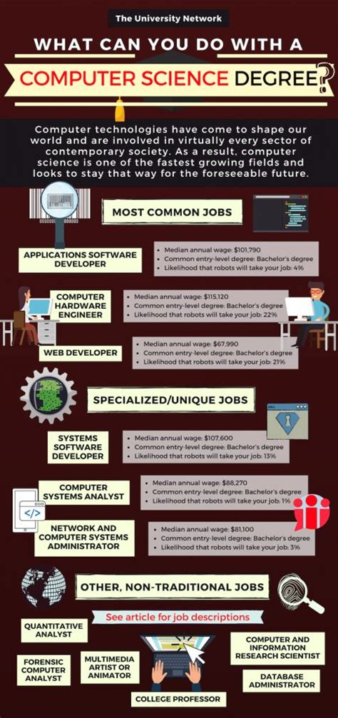 Top 12 Computer Science Careers For Recent Graduates Tun Top 12 Computer Science Careers For Recent Graduates Tun