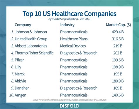Top 30 Largest Us Healthcare Companies 2021 Disfold Blog Top 30 Largest Us Healthcare Companies 2021 Disfold Blog