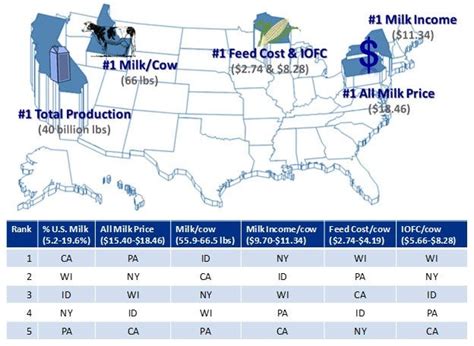 Top 5 Dairy States Vary In Production Feed Cost And Income Over Feed Cost Top 5 Dairy States Vary In Production Feed Cost And Income Over Feed Cost
