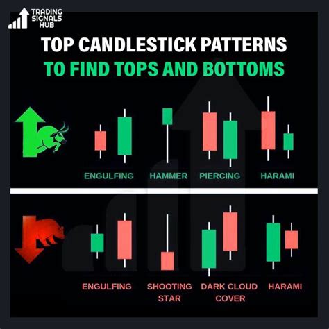 Top Candlestick Patterns To Find Tops And Bottoms Top Candlestick Patterns To Find Tops And Bottoms