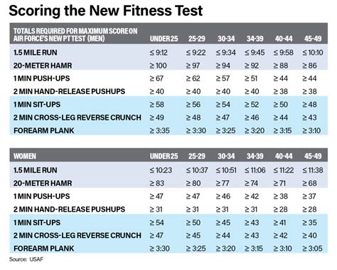 Top Three Air Force Pft Calculators For 2018 Air Force Pt Test Standards Top Three Air Force Pft Calculators For 2018 Air Force Pt Test Standards