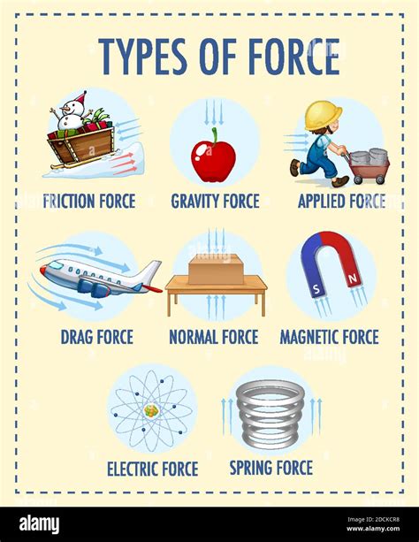Types Of Forces