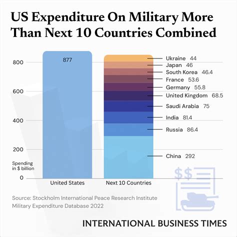 U.s. Military Vs World