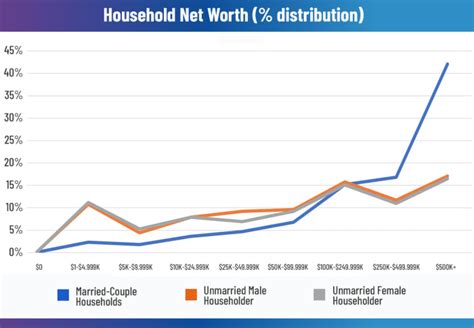 U S Net Worth Married Vs Single Household Wealth Thestreet U S Net Worth Married Vs Single Household Wealth Thestreet