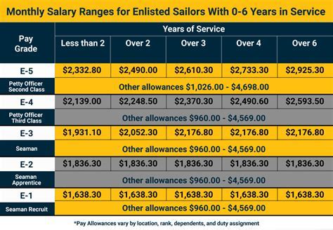 Ultimate Guide Navy Reserve Officer Pay Structure Data Science Ultimate Guide Navy Reserve Officer Pay Structure Data Science