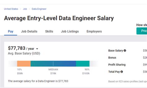 United Health Care Data Engineer Salary