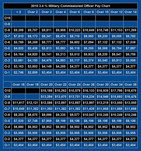 United States Military Pay Charts Army Air Force Navy Marines United States Military Pay Charts Army Air Force Navy Marines