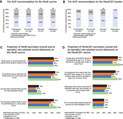 United States Physicians Knowledge Attitudes And Practices Regarding Meningococcal Vaccination For Healthy Adolescents And Young Adults Journal Of Adolescent Health United States Physicians Knowledge Attitudes And Practices Regarding Meningococcal Vaccination For Healthy Adolescents And Young Adults Journal Of Adolescent Health