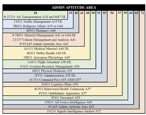 Updated Af And Sf Scs Sorted By Asvab Test Scores R Airforcerecruits Updated Af And Sf Scs Sorted By Asvab Test Scores R Airforcerecruits