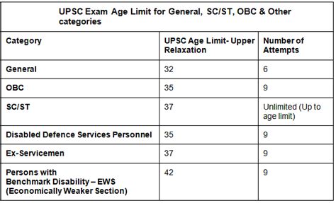 Upsc Age Limit 2023 Category Wise Age Limit Upsc Age Limit 2023 Category Wise Age Limit