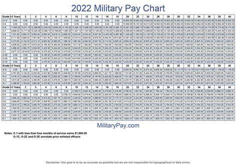 Us Army General Pay