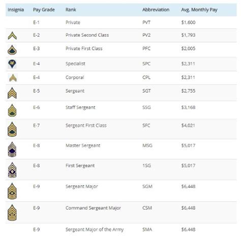 Us Army General Salary