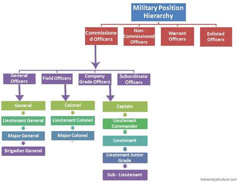 Us Army Officer Positions