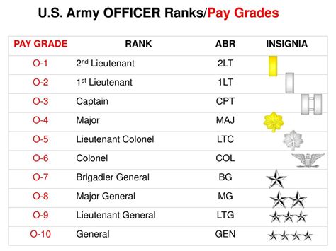 Us Army Pay Grades And Ranks Sitha Salary Us Army Pay Grades And Ranks Sitha Salary
