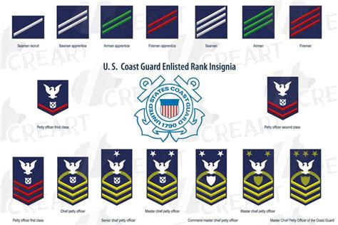 Us Coast Guard Enlisted Ranks