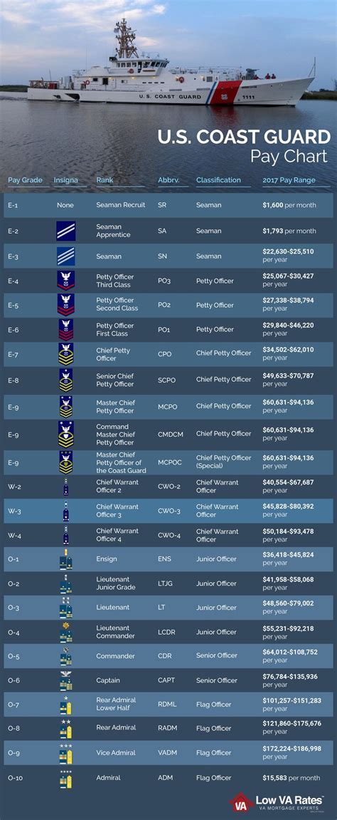 salary of us coast guard