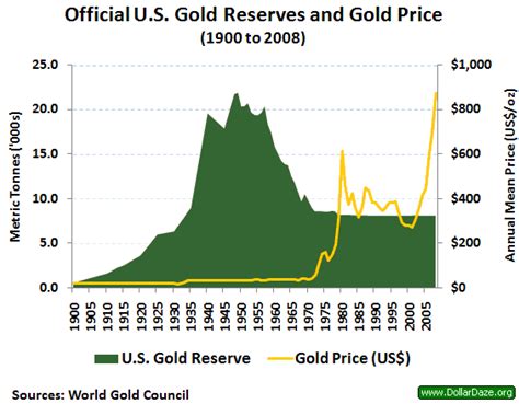 Us Gold Reserves Vs Us Money Gold News Us Gold Reserves Vs Us Money Gold News