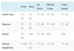 Us Marines Age Limit