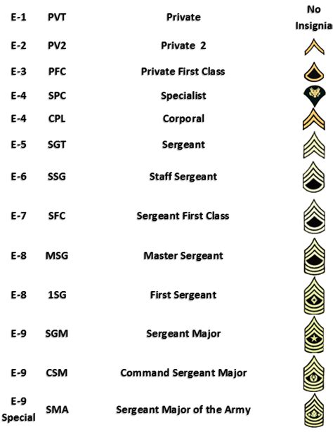 Us Military Enlisted Ranks Chart A Visual Reference Of Charts Chart Us Military Enlisted Ranks Chart A Visual Reference Of Charts Chart