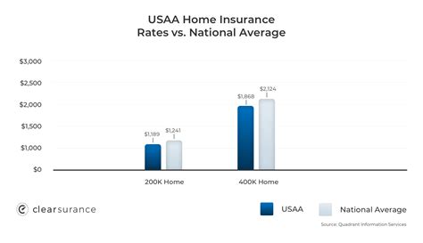 Usaa Mortgage Rates