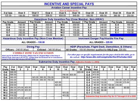 Usaf Special Duty Pay Chart