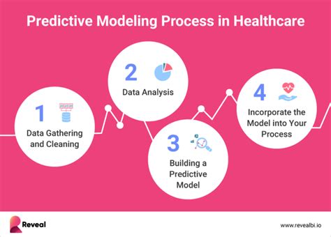 Using Predictive Modeling In Healthcare For Simulation Of Clinical Using Predictive Modeling In Healthcare For Simulation Of Clinical
