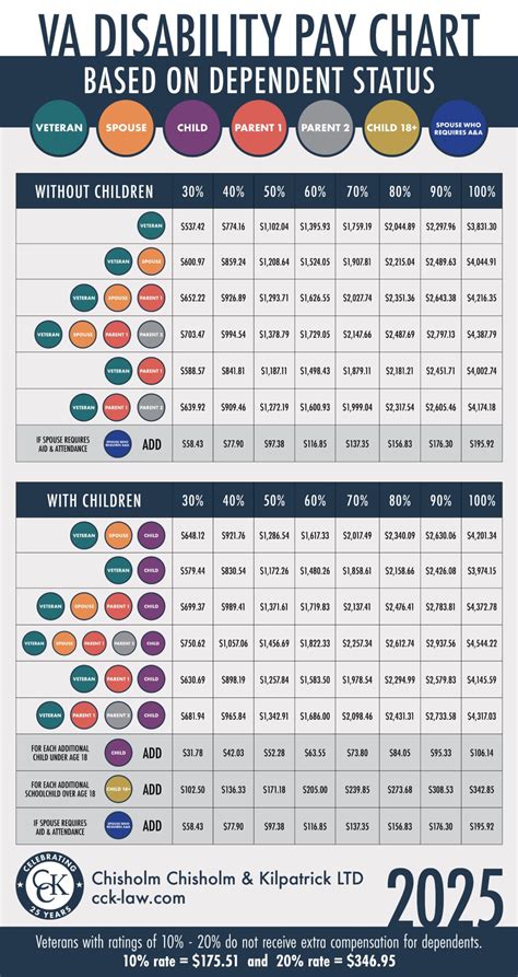 Va Benefits Cola 2025 Increase