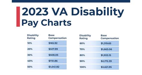 Va Disability Pay 2025 Rates Calculator Peter M Graham