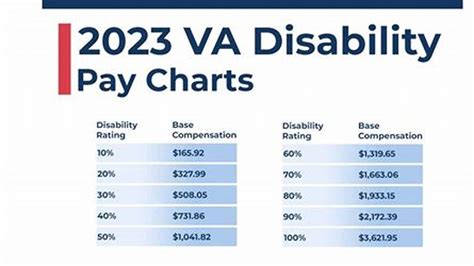 Va Disability Percentage Rates 2025 Timothy Glassey
