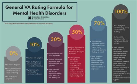 Va Disability Ratings For Bipolar Disorder Cck Law