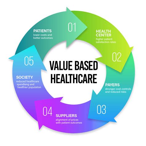 Value Based Healthcare Value Based Healthcare