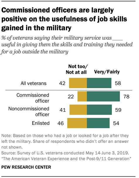 Veterans And Post Military Employment Pew Research Center Veterans And Post Military Employment Pew Research Center